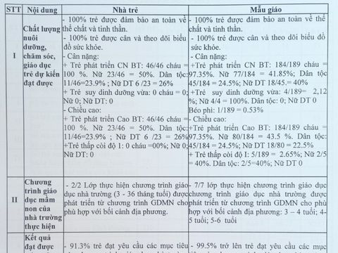 CÔNG KHAI CHẤT LƯỢNG CUỐI NĂM HỌC 22-23 TRƯỜNG MN NOONG BUA