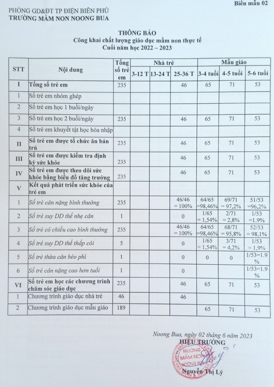 Ảnh trong bài: CÔNG KHAI CHẤT LƯỢNG CUỐI NĂM HỌC 22-23 TRƯỜNG MN NOONG BUA